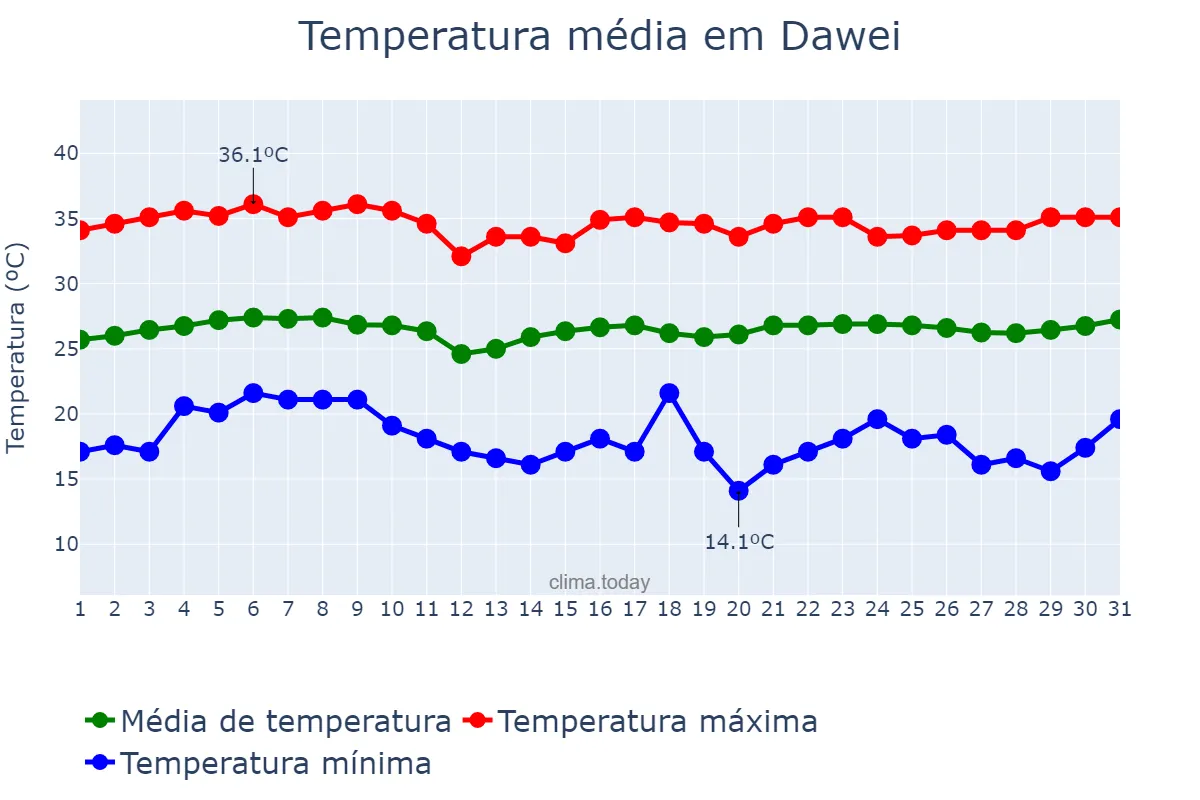 Temperatura em janeiro em Dawei, Taninthayi, MM