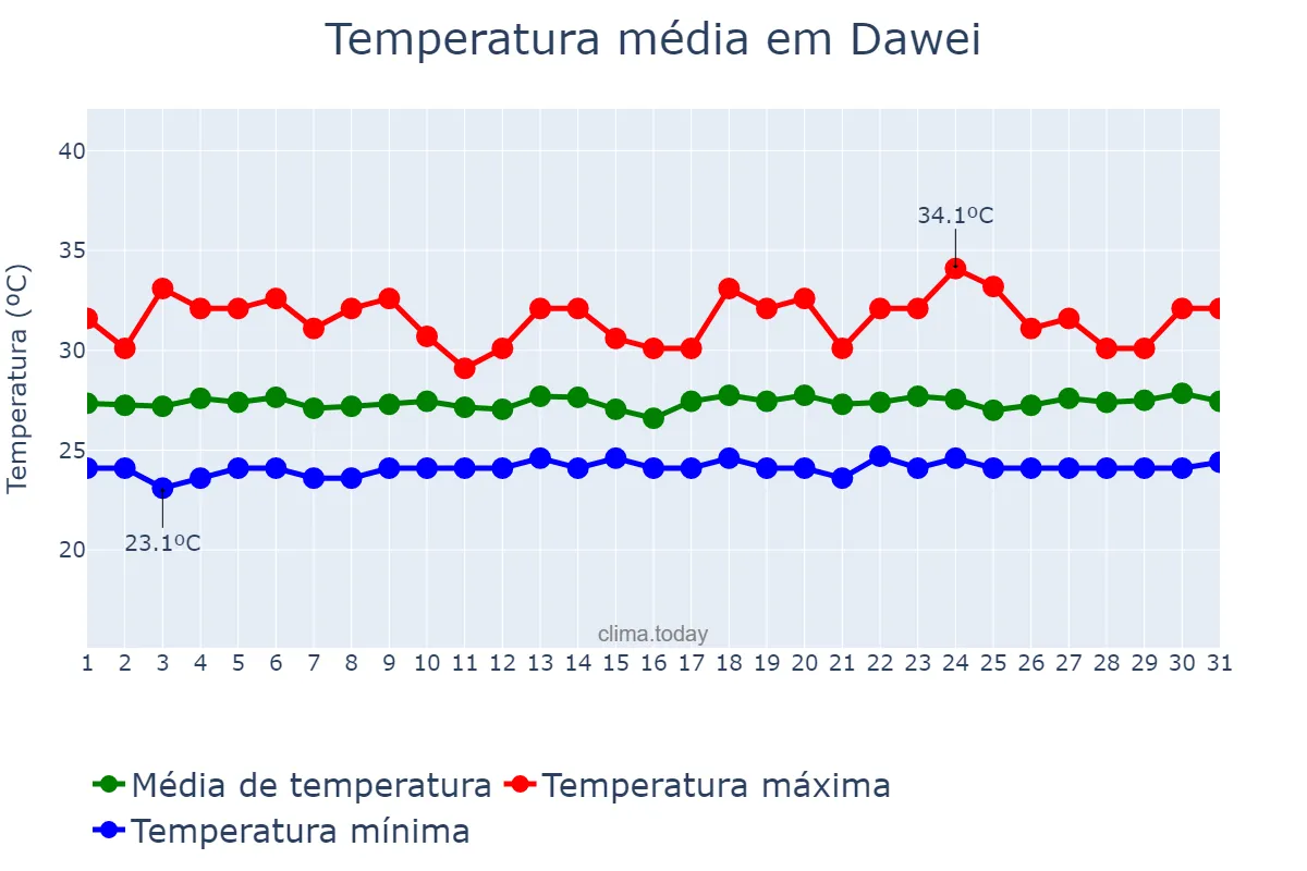 Temperatura em julho em Dawei, Taninthayi, MM