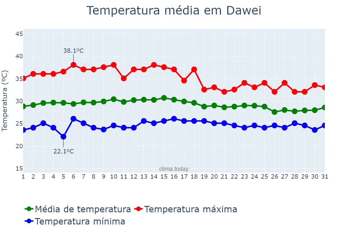 Temperatura em maio em Dawei, Taninthayi, MM