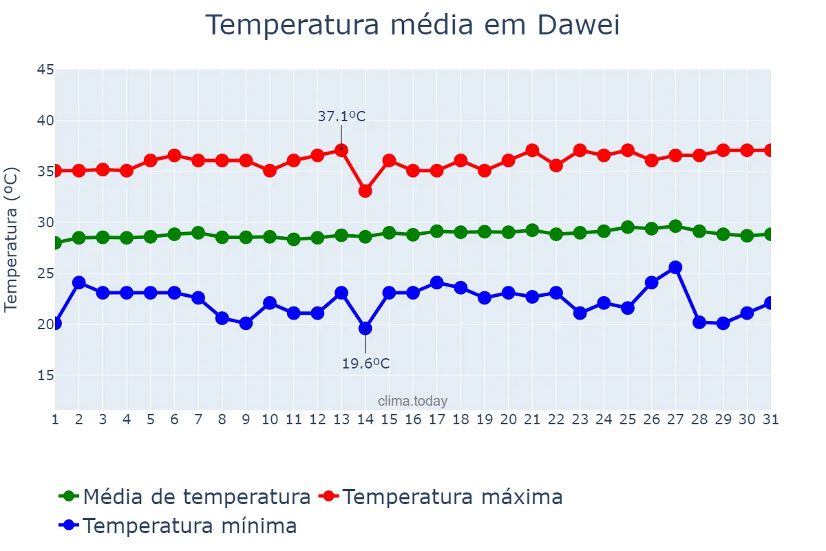 Temperatura em marco em Dawei, Taninthayi, MM