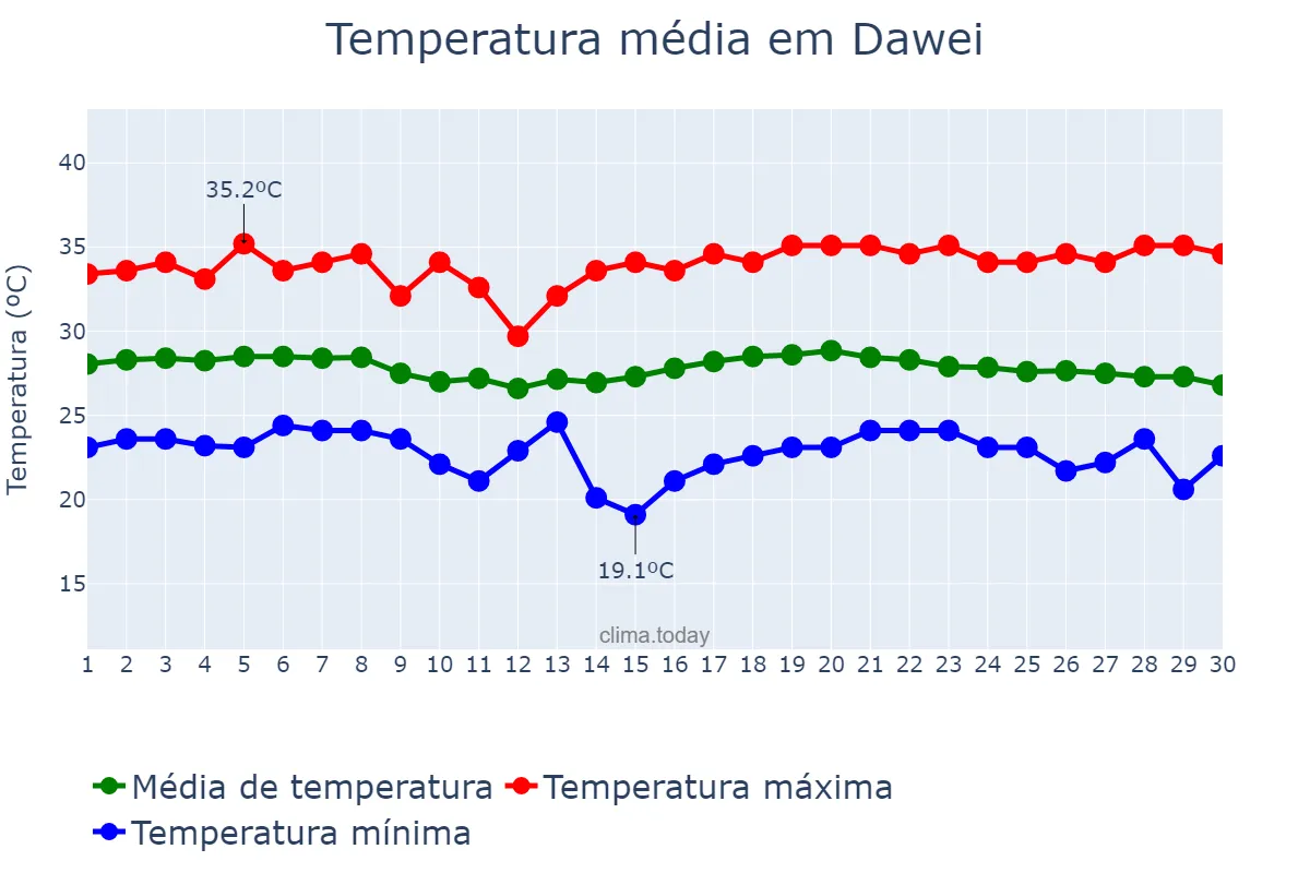 Temperatura em novembro em Dawei, Taninthayi, MM