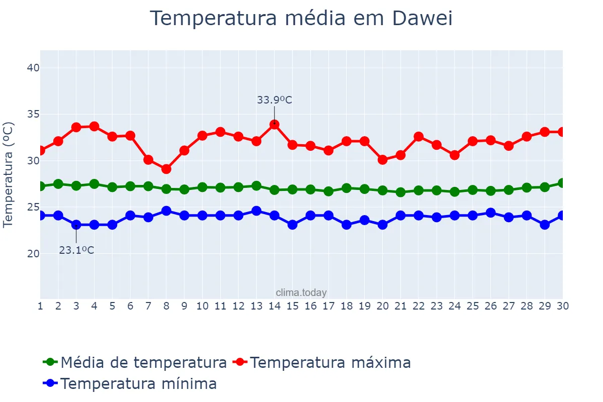 Temperatura em setembro em Dawei, Taninthayi, MM
