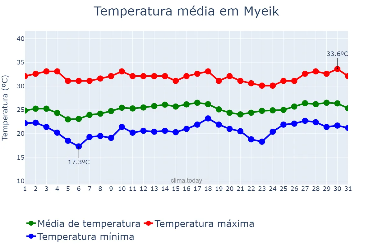 Temperatura em dezembro em Myeik, Taninthayi, MM