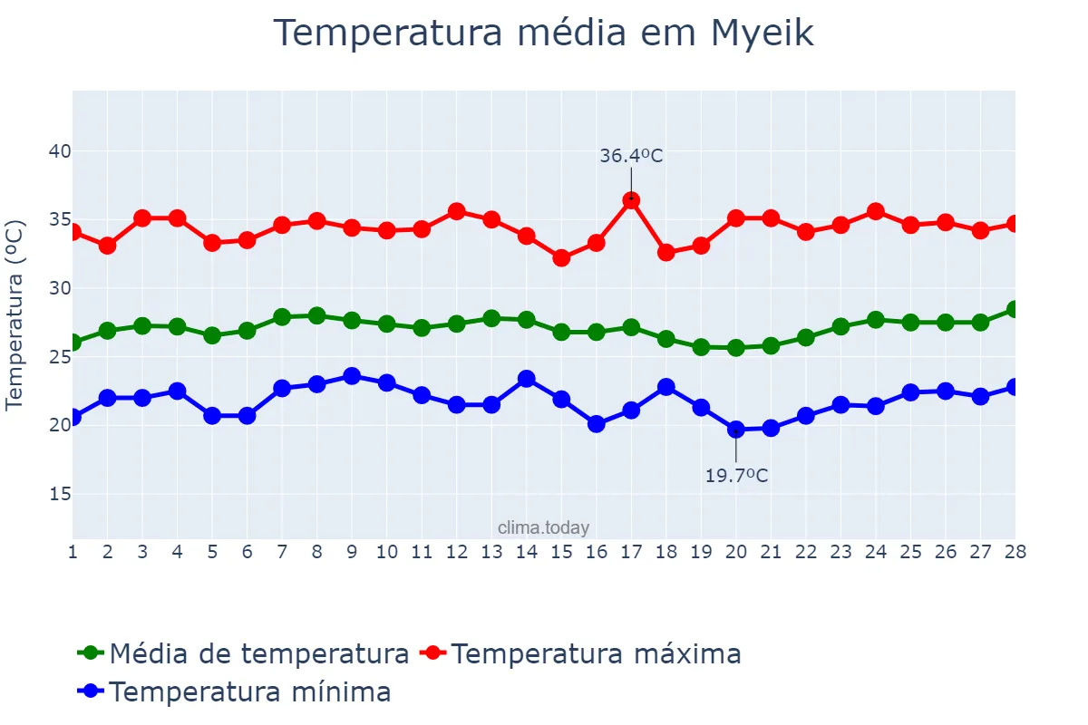 Temperatura em fevereiro em Myeik, Taninthayi, MM