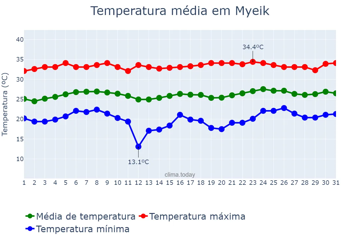 Temperatura em janeiro em Myeik, Taninthayi, MM