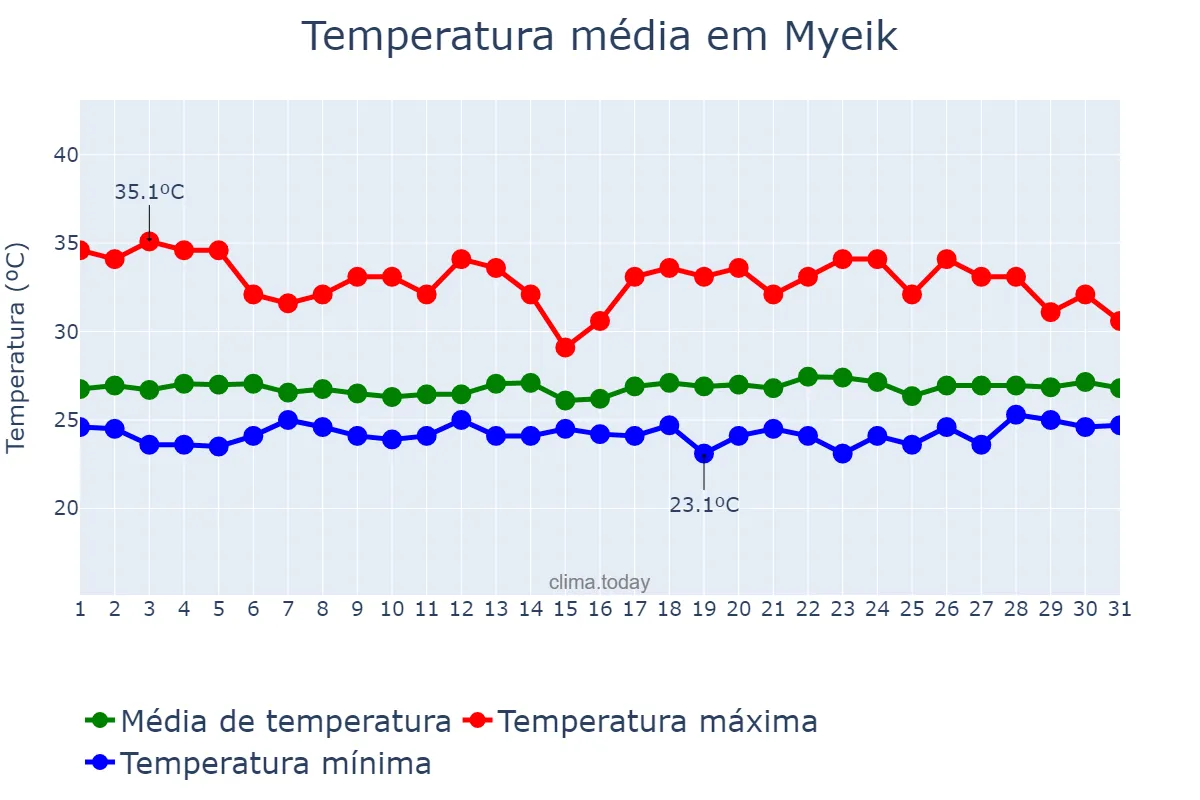 Temperatura em julho em Myeik, Taninthayi, MM
