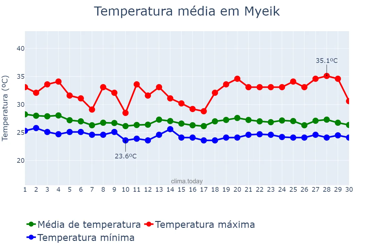 Temperatura em junho em Myeik, Taninthayi, MM