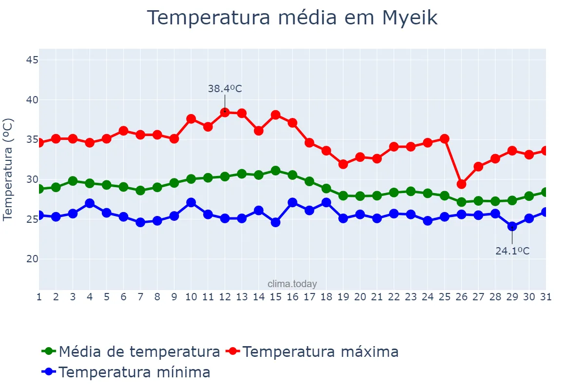 Temperatura em maio em Myeik, Taninthayi, MM