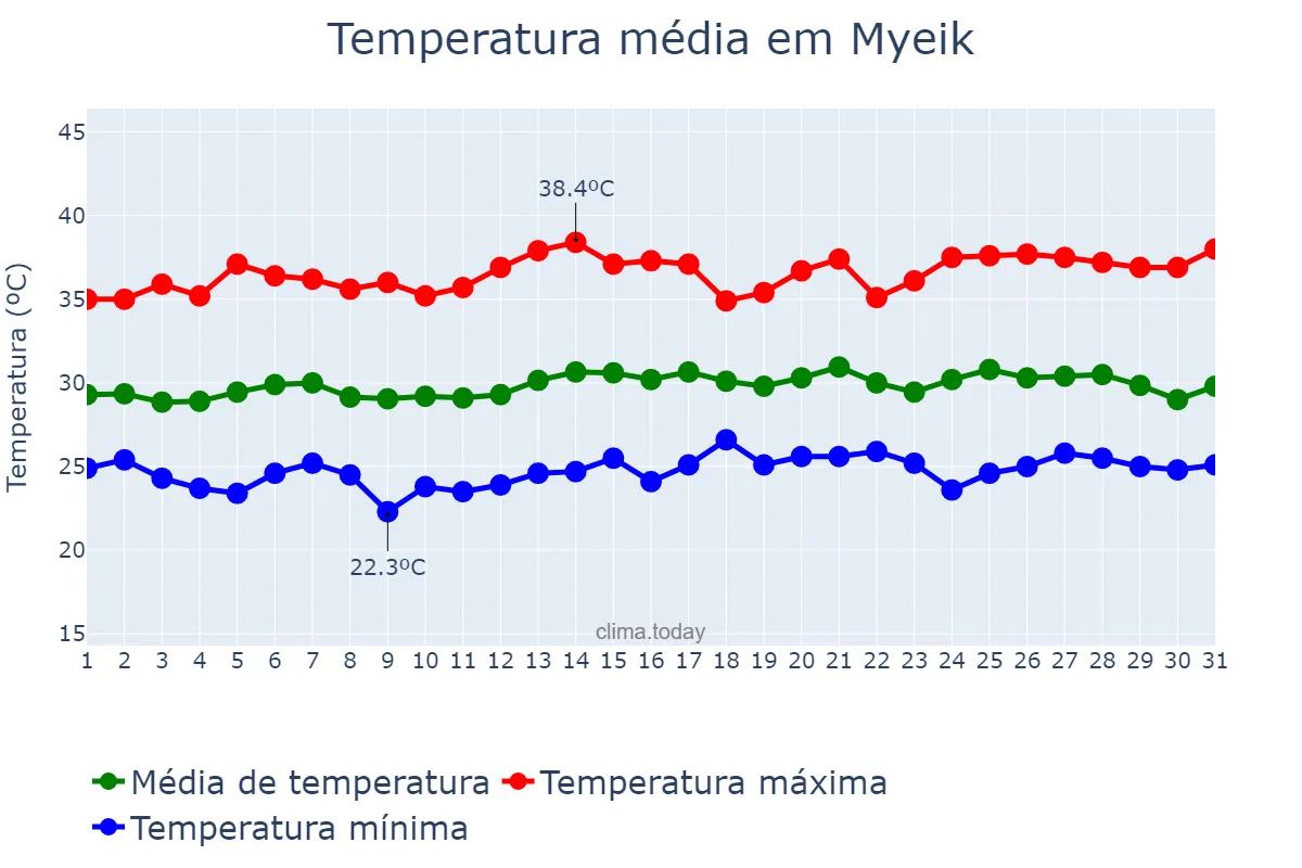 Temperatura em marco em Myeik, Taninthayi, MM