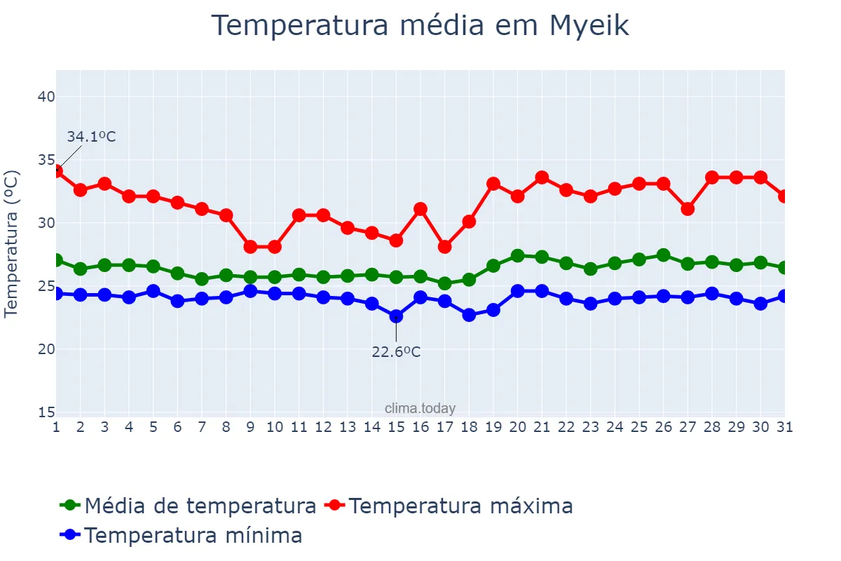 Temperatura em outubro em Myeik, Taninthayi, MM