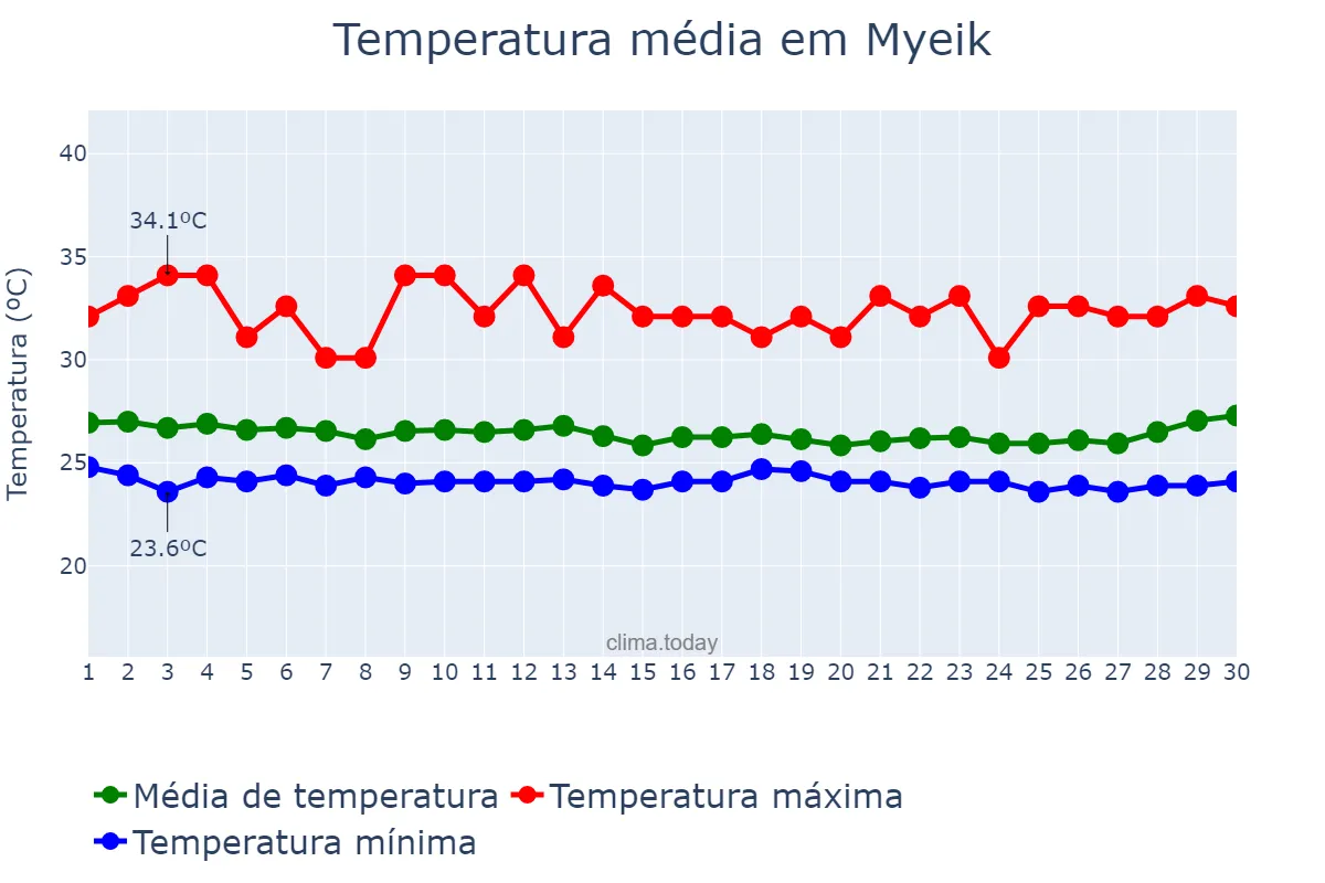 Temperatura em setembro em Myeik, Taninthayi, MM