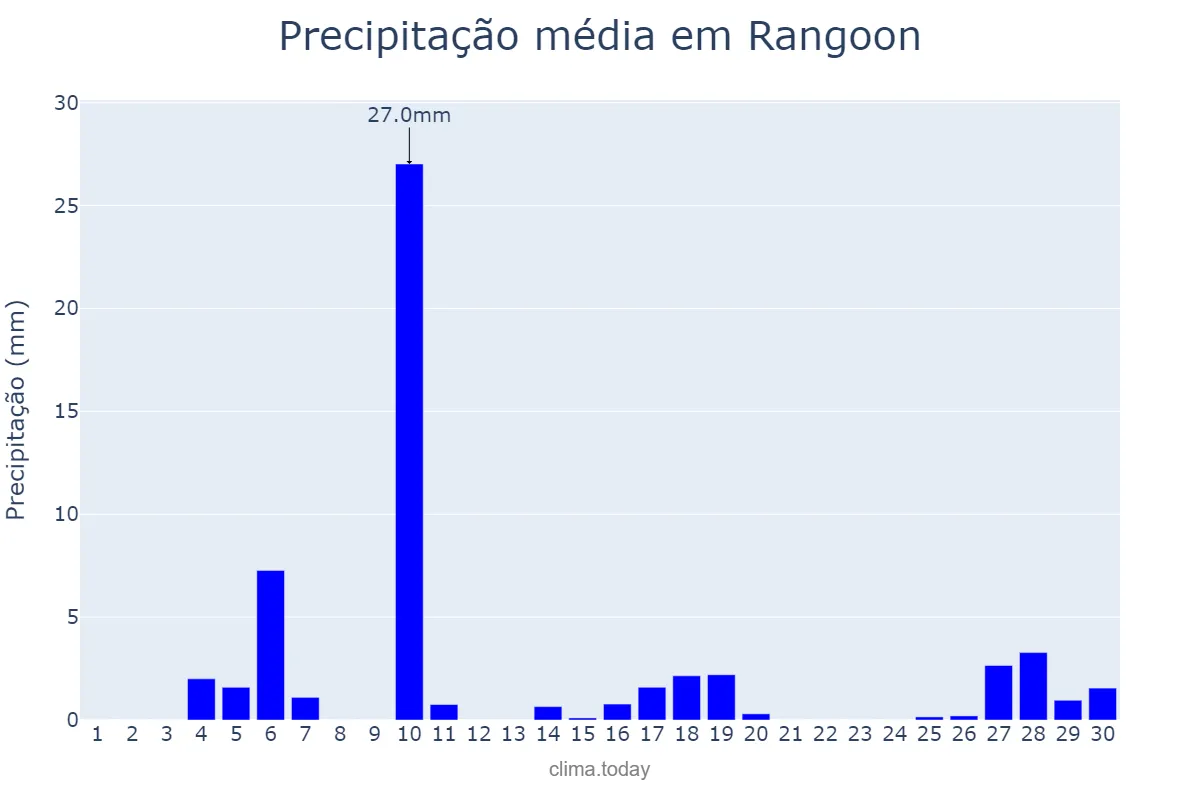 Precipitação em abril em Rangoon, Yangon, MM