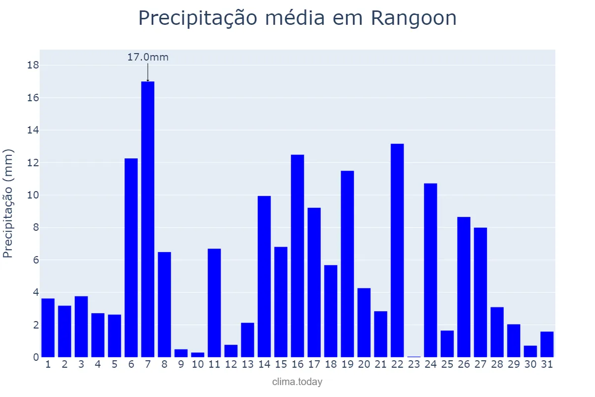 Precipitação em agosto em Rangoon, Yangon, MM