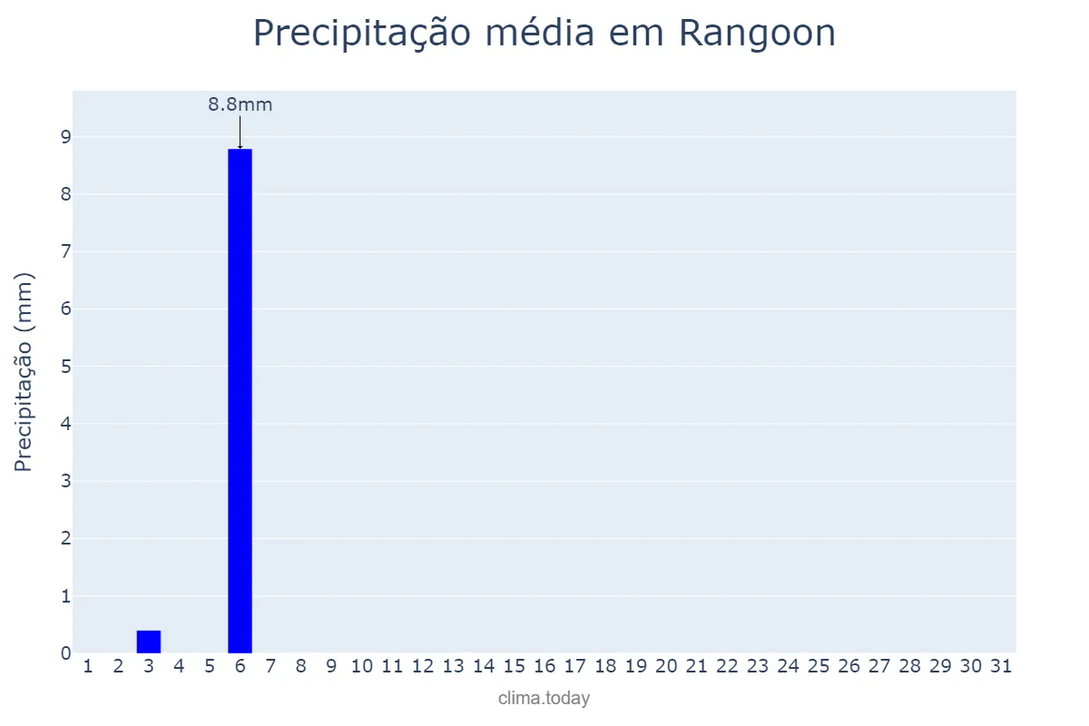 Precipitação em dezembro em Rangoon, Yangon, MM