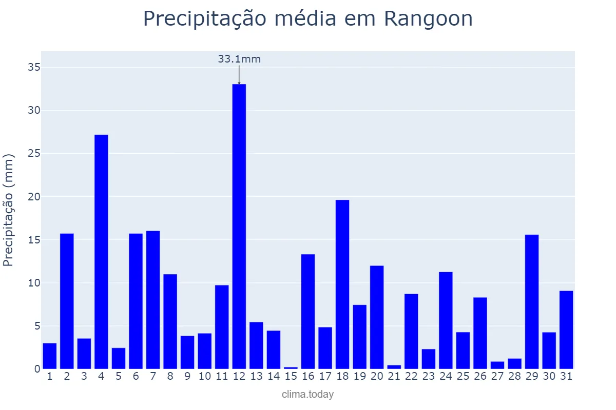 Precipitação em julho em Rangoon, Yangon, MM
