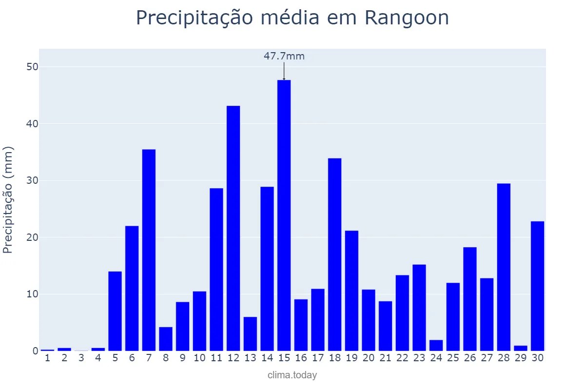 Precipitação em junho em Rangoon, Yangon, MM