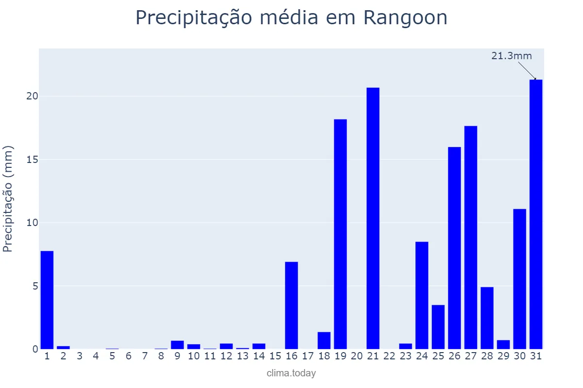 Precipitação em maio em Rangoon, Yangon, MM