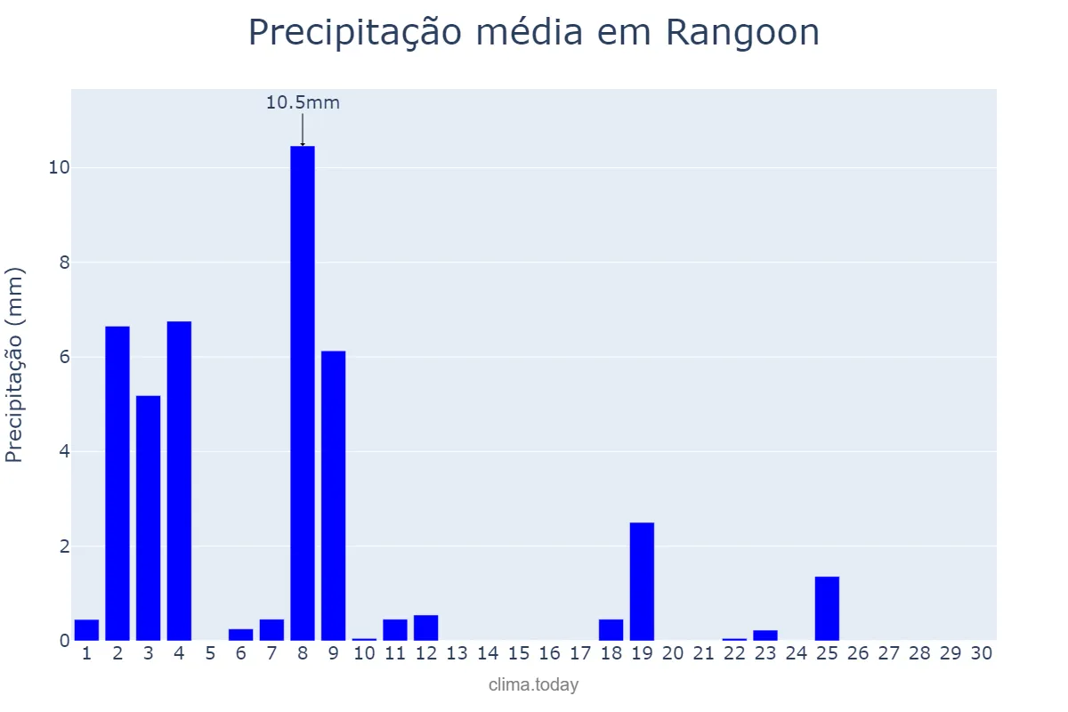 Precipitação em novembro em Rangoon, Yangon, MM