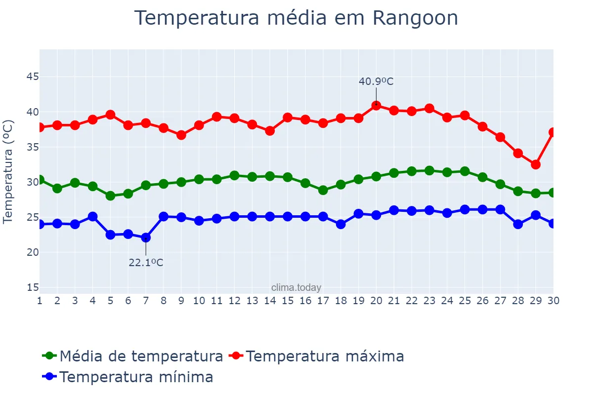 Temperatura em abril em Rangoon, Yangon, MM