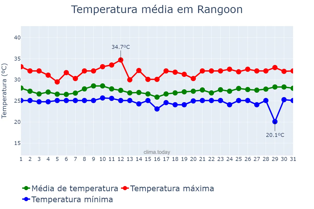 Temperatura em agosto em Rangoon, Yangon, MM