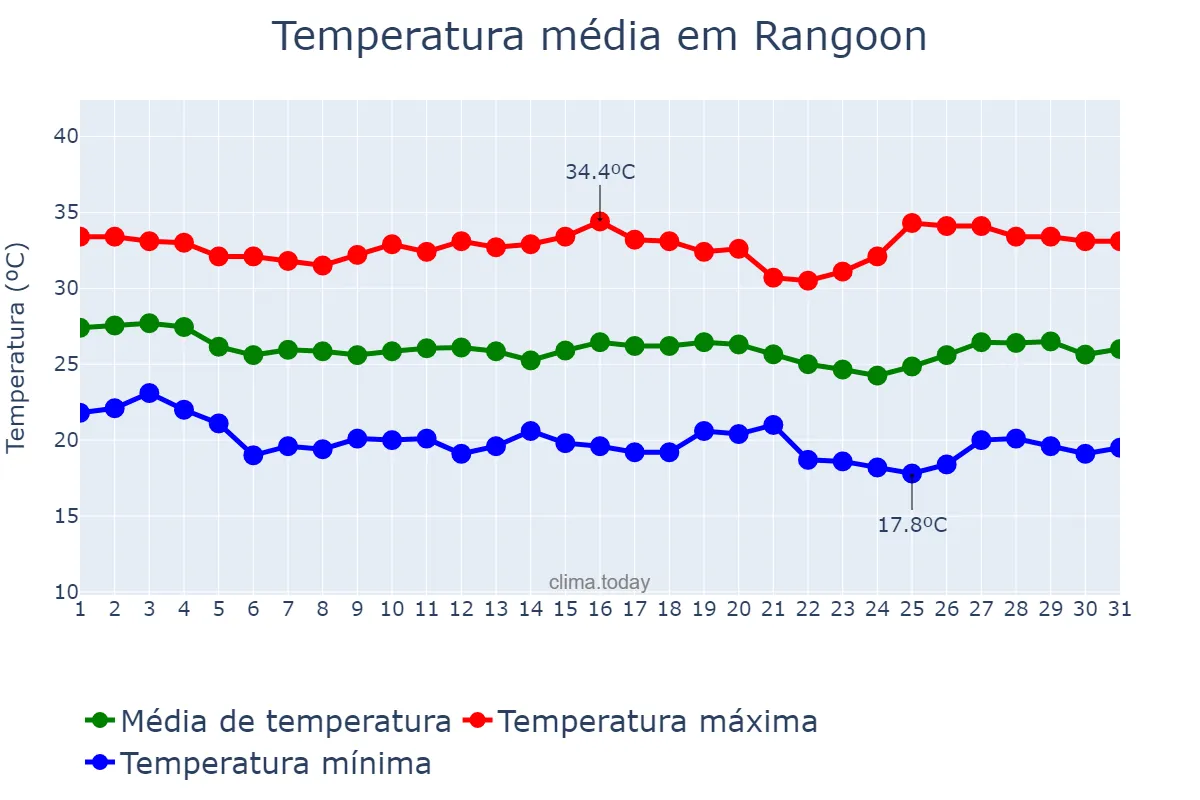 Temperatura em dezembro em Rangoon, Yangon, MM