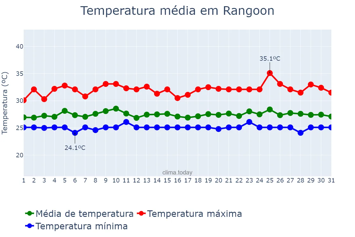 Temperatura em julho em Rangoon, Yangon, MM
