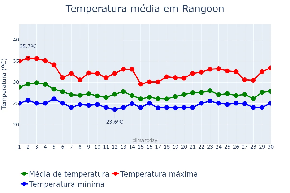 Temperatura em junho em Rangoon, Yangon, MM