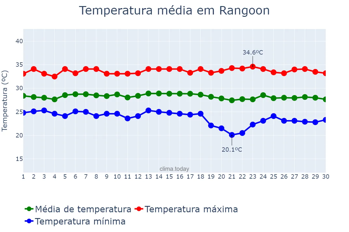 Temperatura em novembro em Rangoon, Yangon, MM