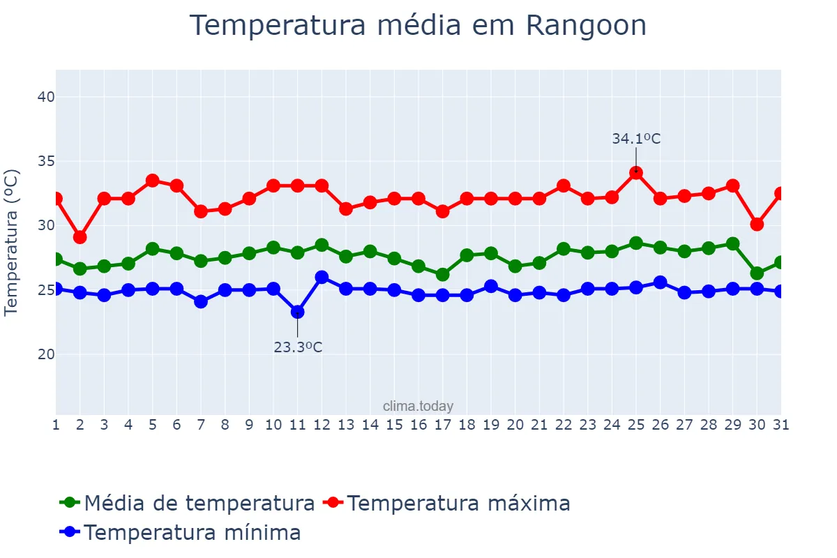 Temperatura em outubro em Rangoon, Yangon, MM