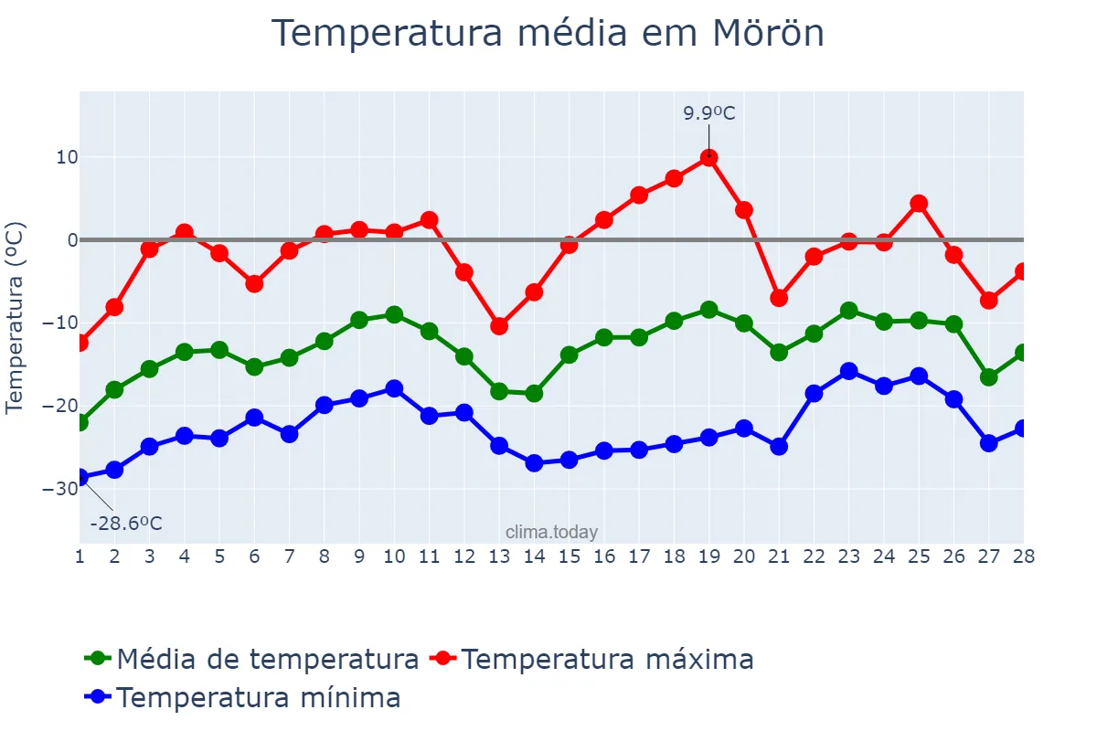 Temperatura em fevereiro em Mörön, Hövsgöl, MN
