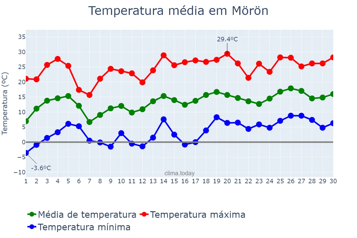 Temperatura em junho em Mörön, Hövsgöl, MN