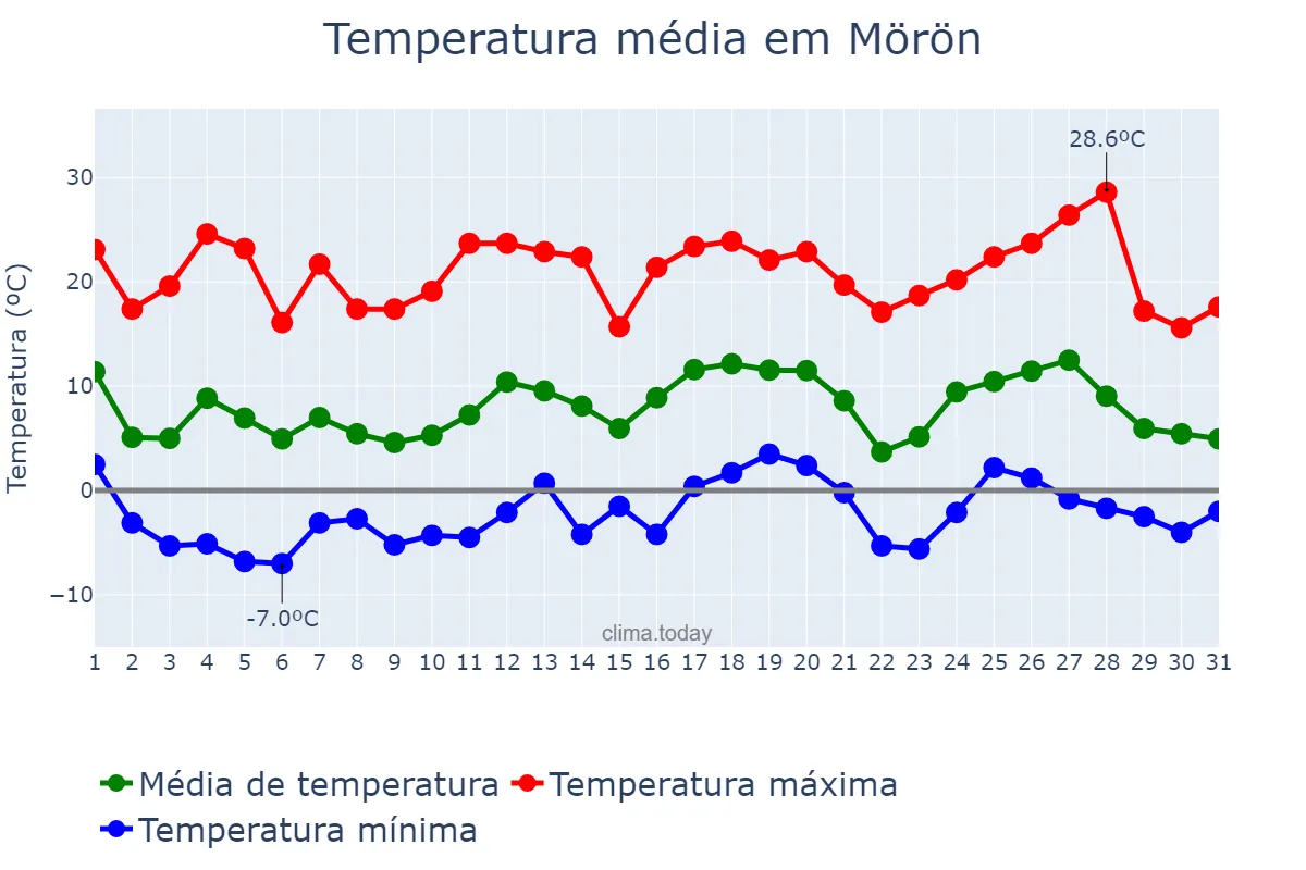 Temperatura em maio em Mörön, Hövsgöl, MN