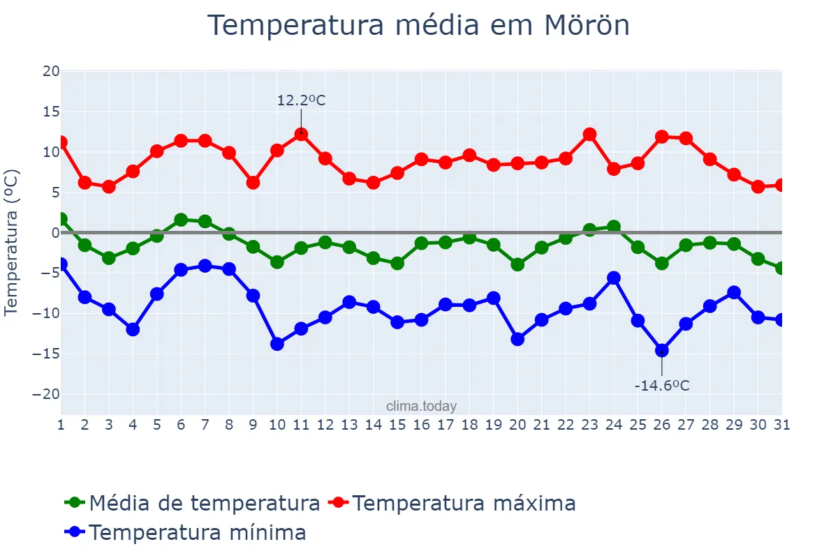 Temperatura em outubro em Mörön, Hövsgöl, MN