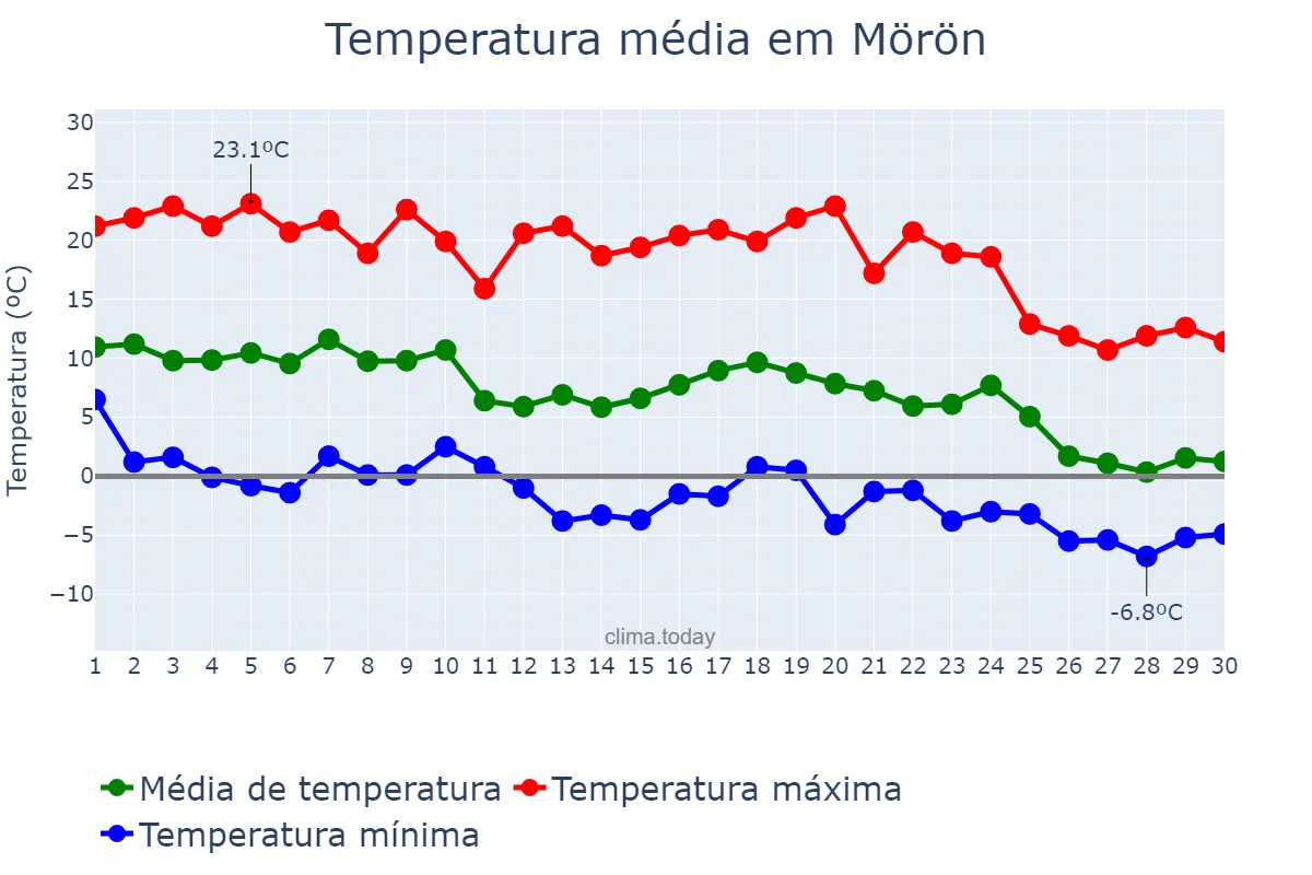 Temperatura em setembro em Mörön, Hövsgöl, MN