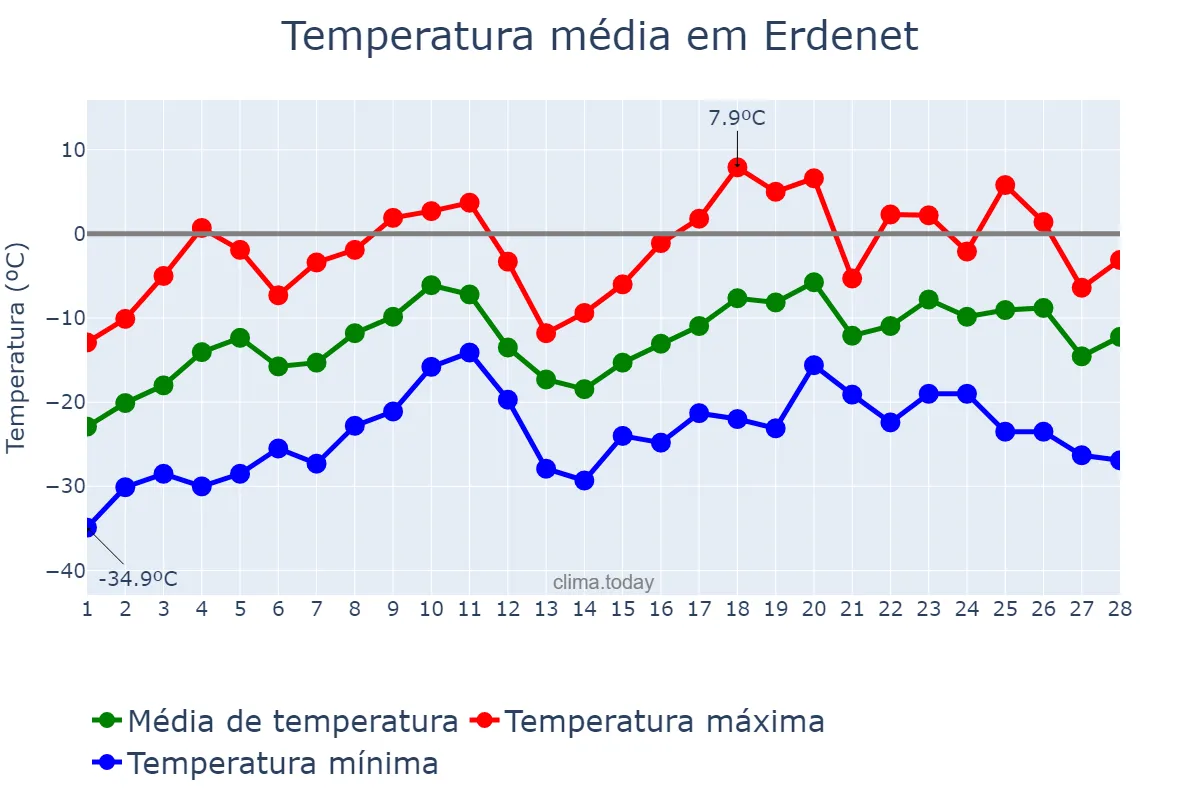 Temperatura em fevereiro em Erdenet, Orhon, MN