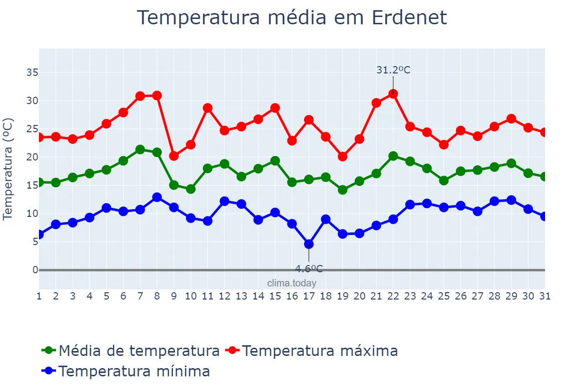 Temperatura em julho em Erdenet, Orhon, MN