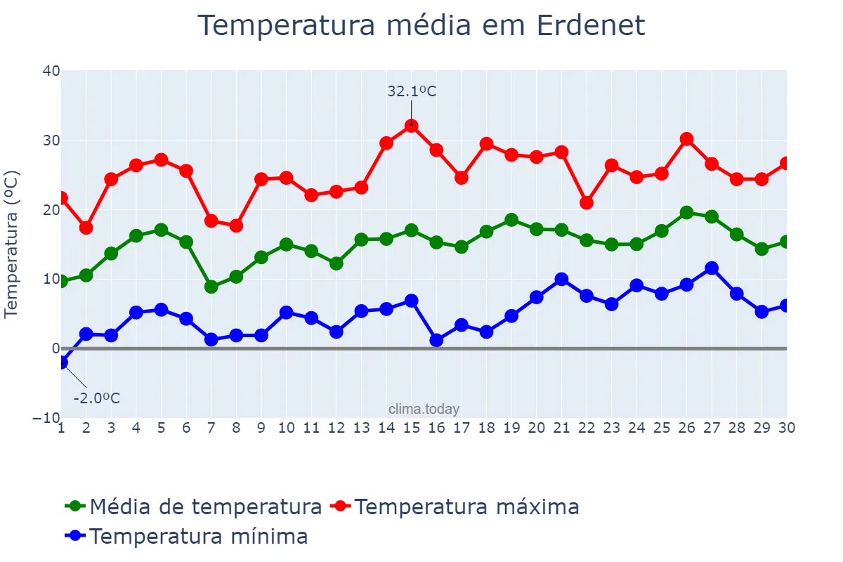 Temperatura em junho em Erdenet, Orhon, MN