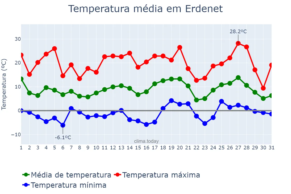 Temperatura em maio em Erdenet, Orhon, MN