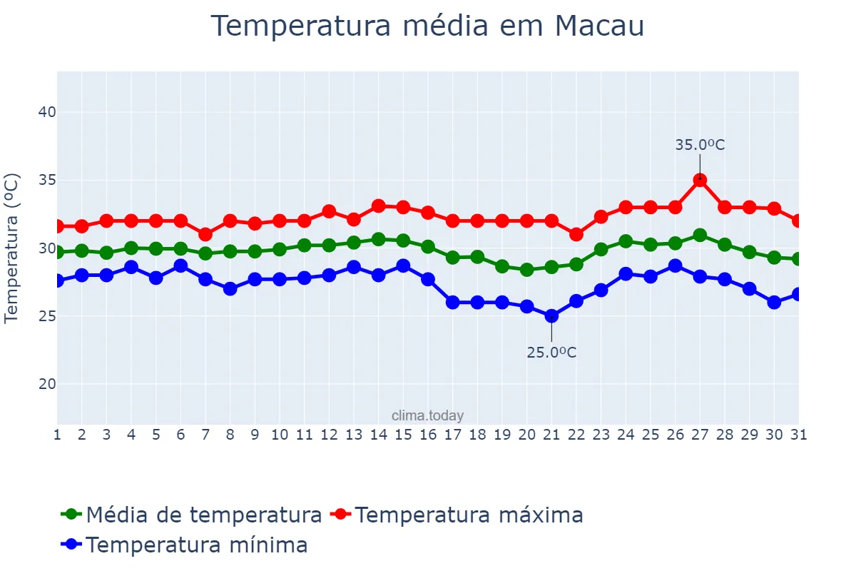Temperatura em julho em Macau, nan, MO