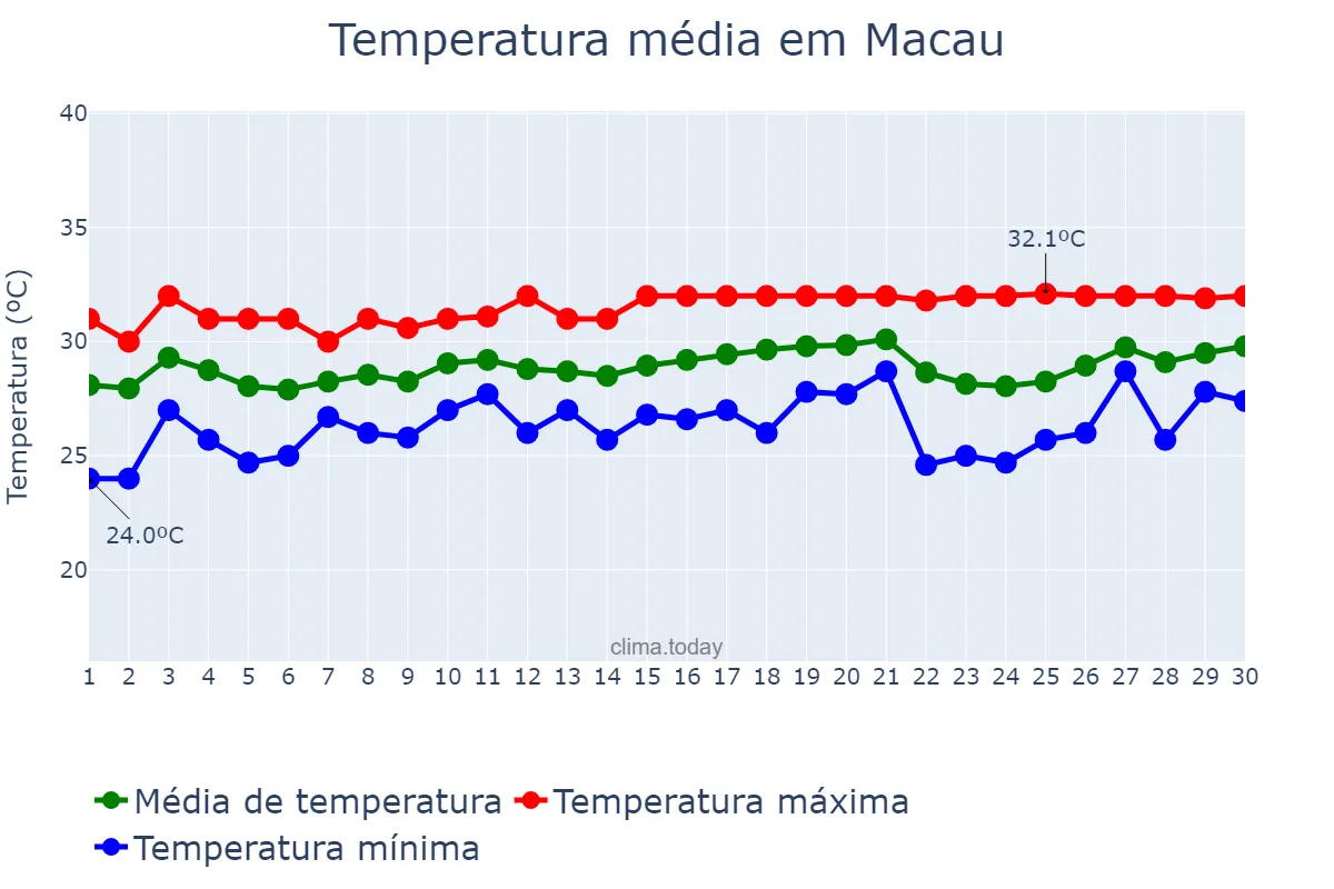Temperatura em junho em Macau, nan, MO