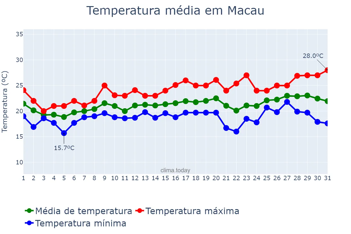 Temperatura em marco em Macau, nan, MO