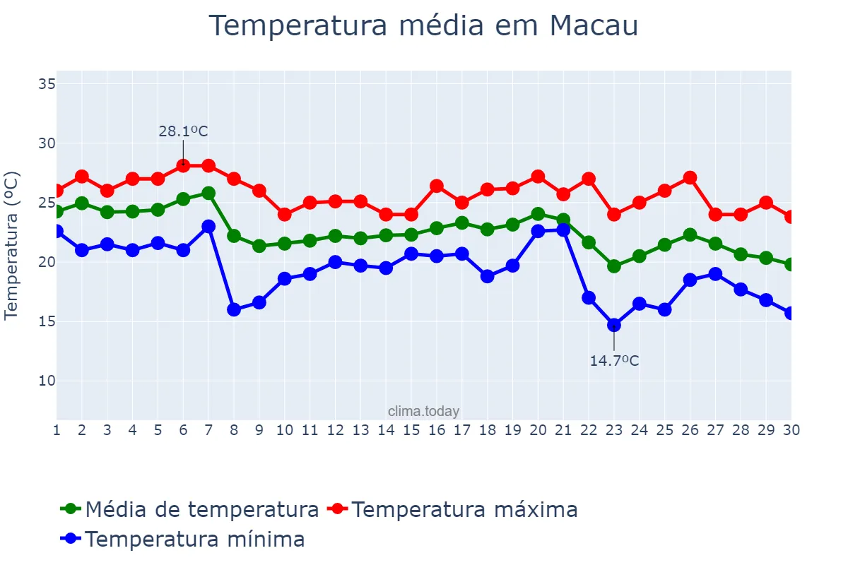 Temperatura em novembro em Macau, nan, MO