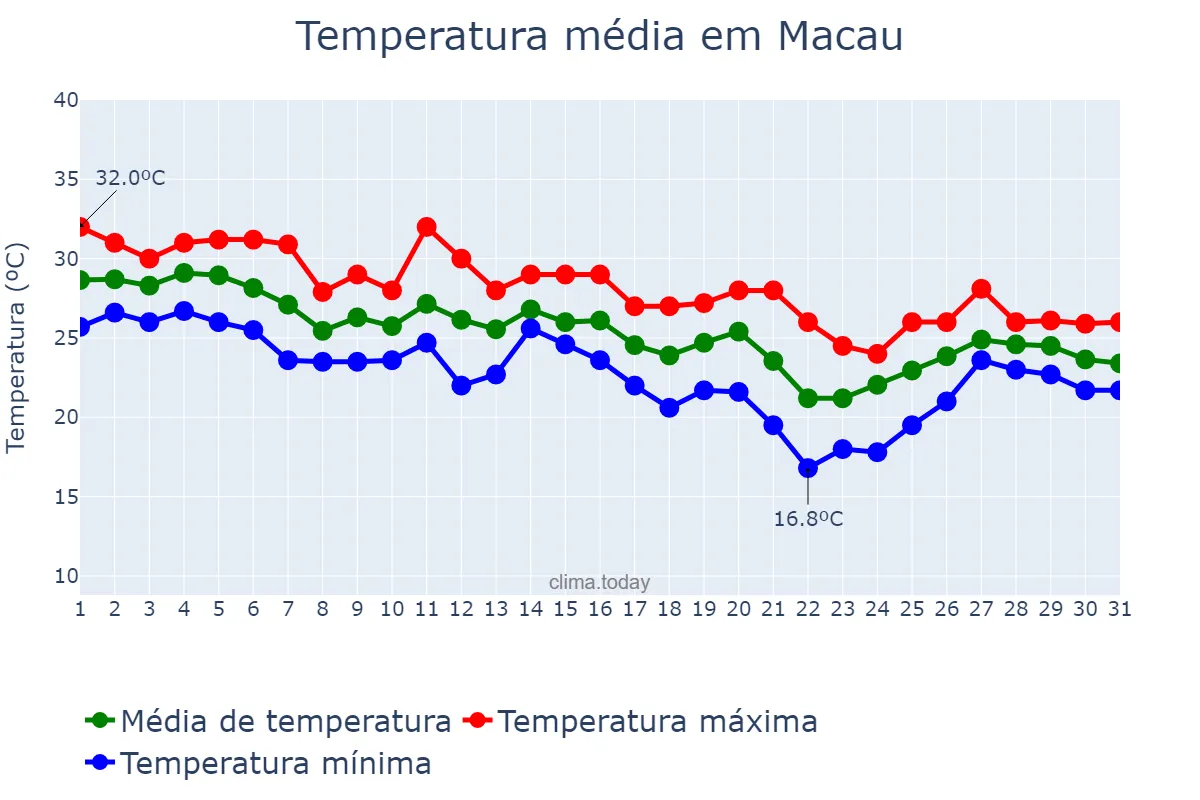 Temperatura em outubro em Macau, nan, MO