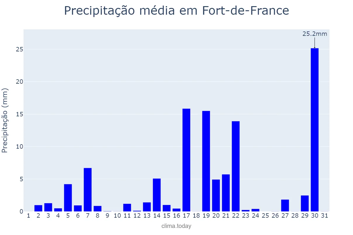 Precipitação em agosto em Fort-de-France, nan, MQ