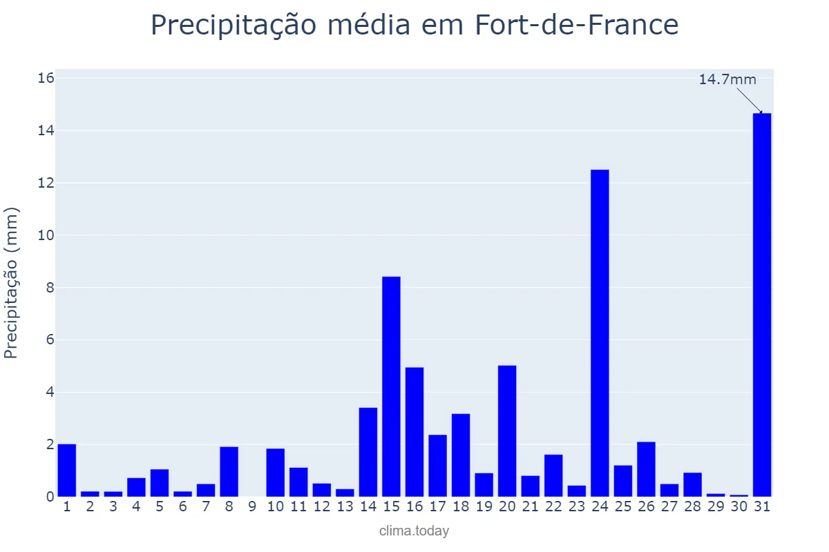 Precipitação em dezembro em Fort-de-France, nan, MQ