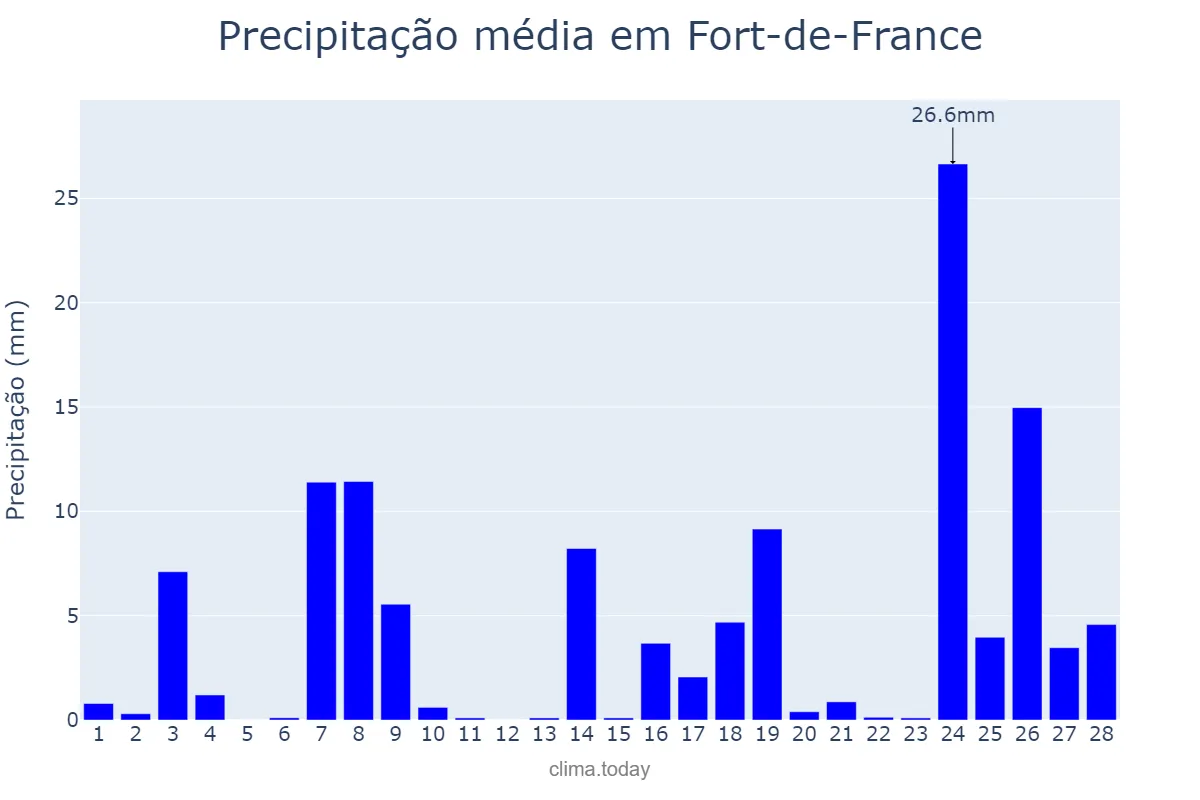 Precipitação em fevereiro em Fort-de-France, nan, MQ