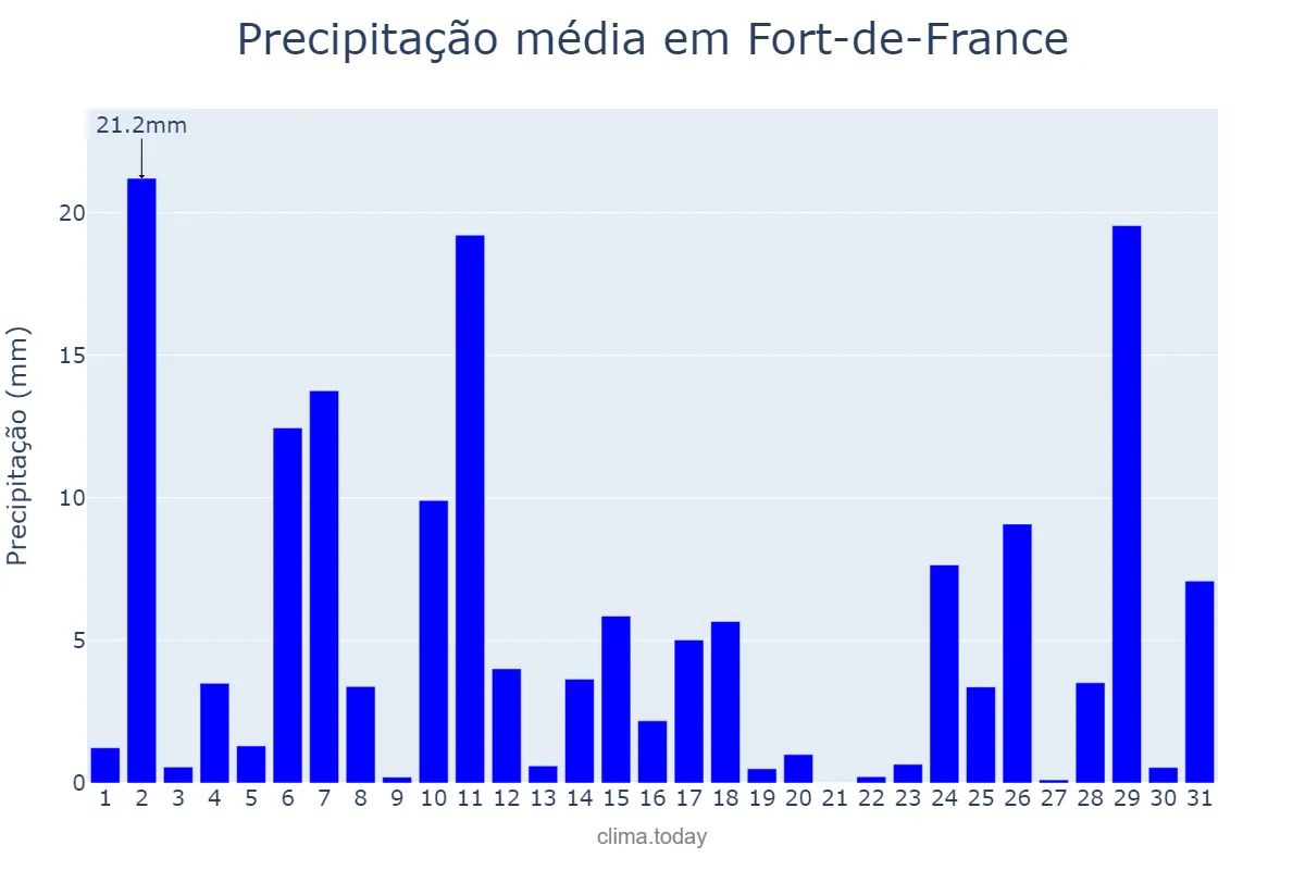 Precipitação em julho em Fort-de-France, nan, MQ