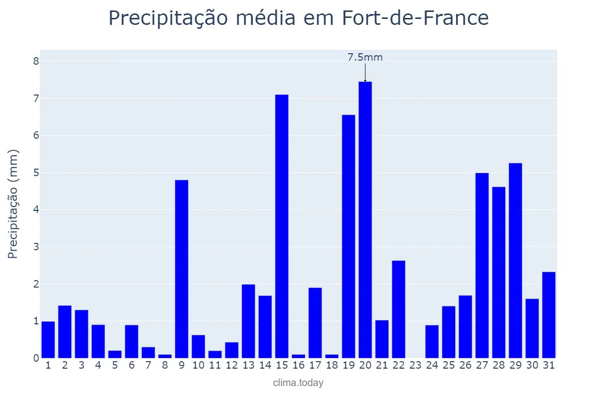 Precipitação em marco em Fort-de-France, nan, MQ