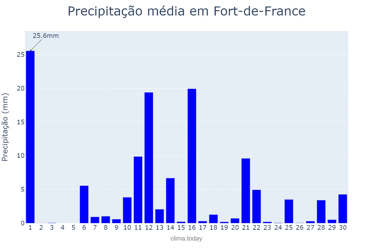 Precipitação em novembro em Fort-de-France, nan, MQ