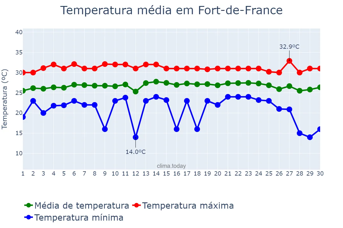 Temperatura em abril em Fort-de-France, nan, MQ